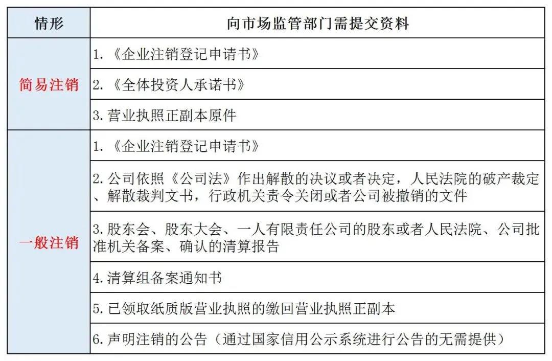 注銷(xiāo)公司所需資料.jpg