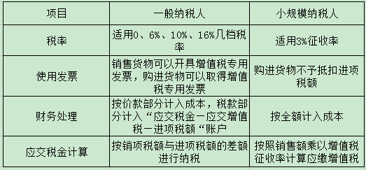 注冊深圳公司選小規(guī)模納稅人好還是一般納稅人好？